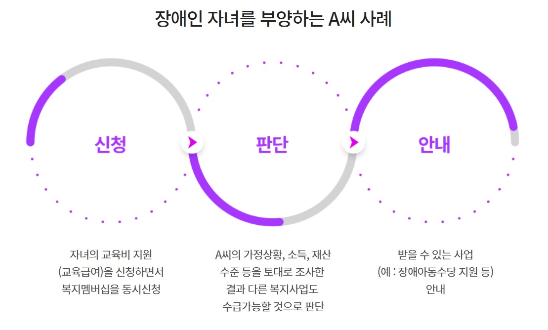 복지멤버십 사례
