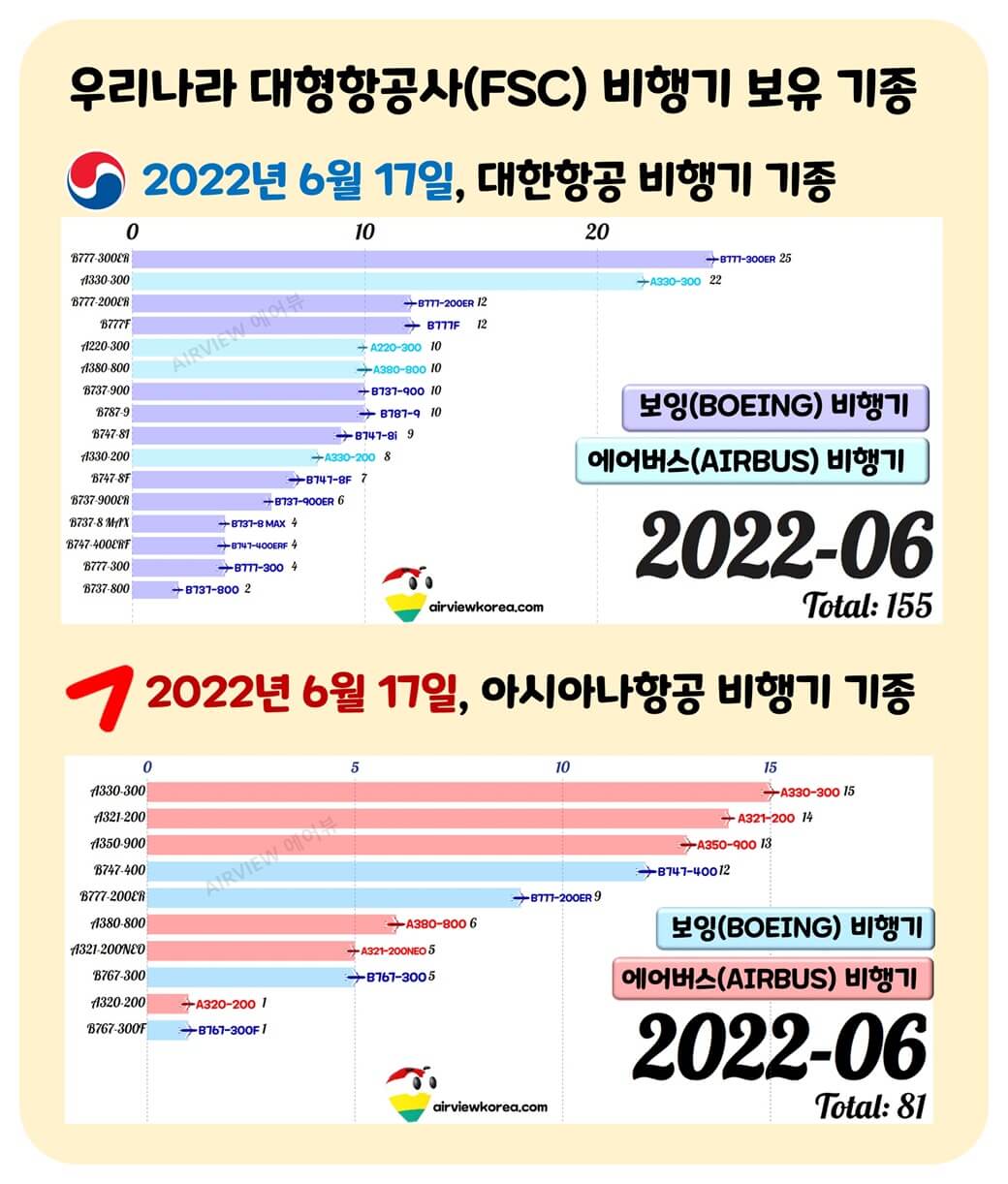 대한항공과 아시아나항공의 비행기 수를 보여주는 가로막대 그래프