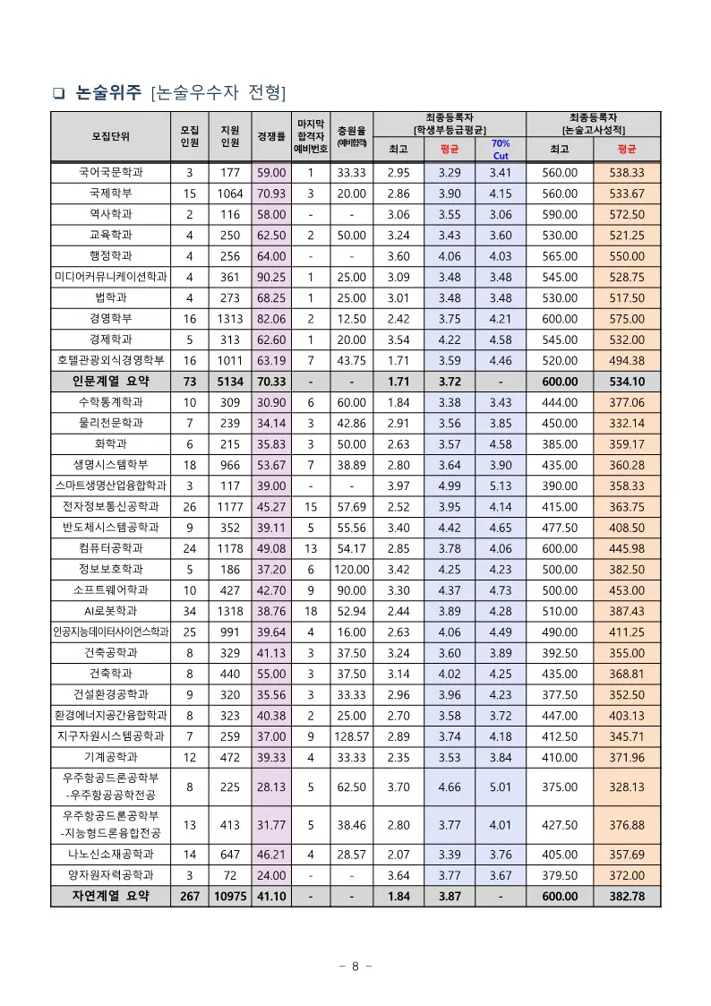 3. 세종대 논술전형 수시등급 및 논술고사 성적