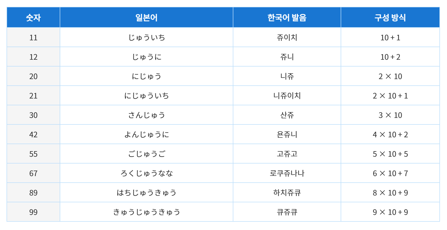 11-10의 일본어 발음과 한국어 표시
