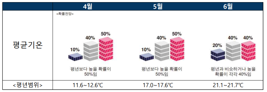 2023년 4월 5월 6월 3개월 기온 강수량 날씨 전망 예보2