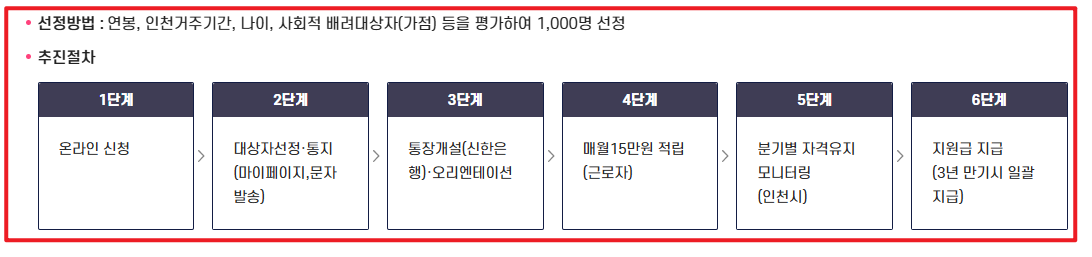 인천드림for청년통장