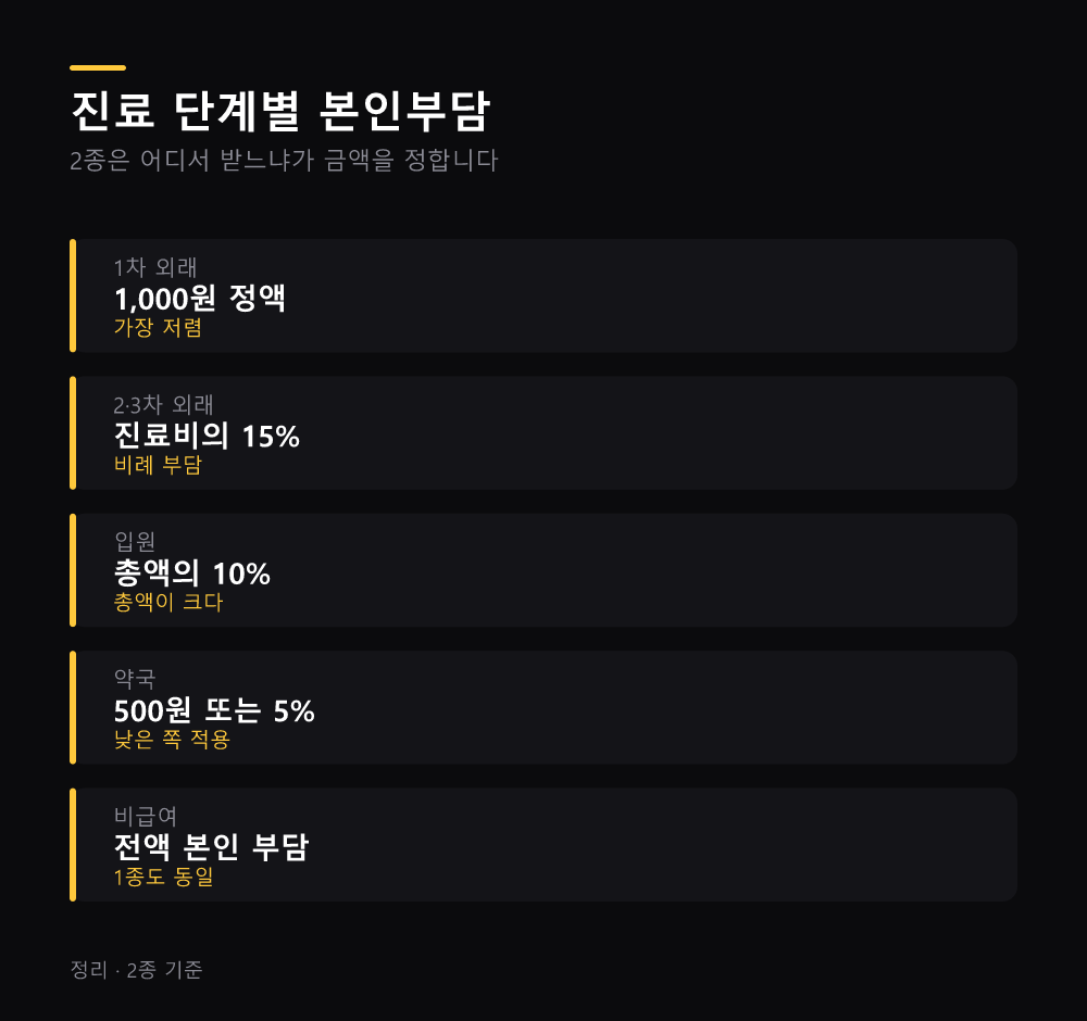 진료 단계별 본인부담