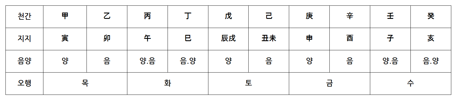 천간 오행 음양 표
