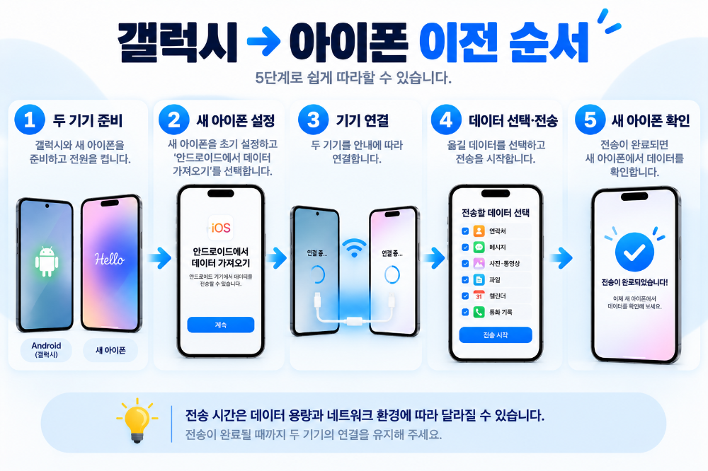 갤럭시에서 아이폰 iOS로 이동 데이터 전송 순서