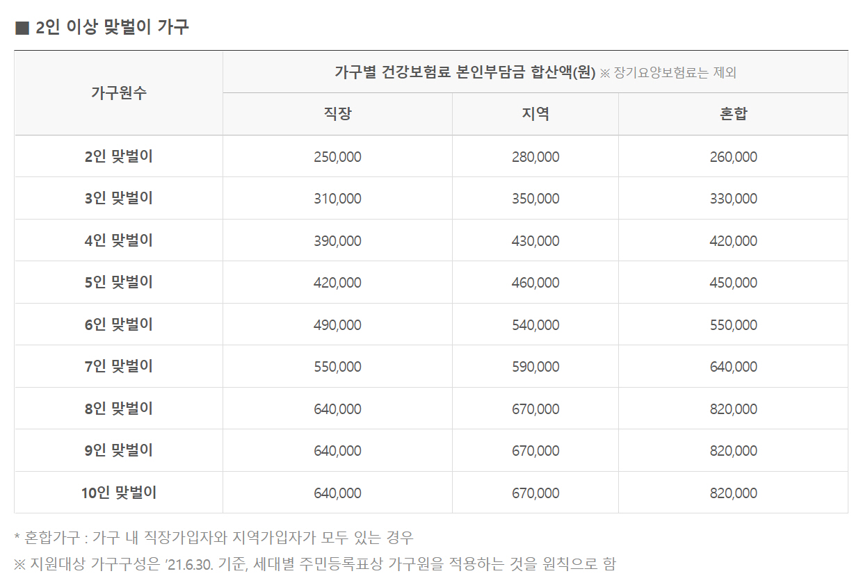 코로나 상생 국민지원금(5차 재난지원금) 선정 기준
