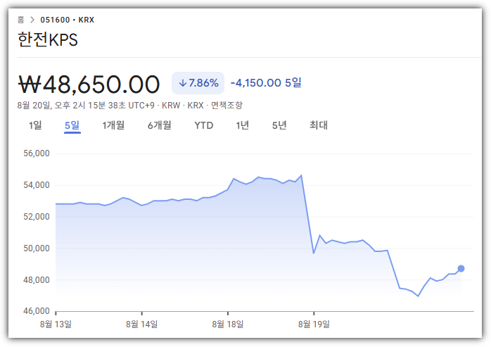 한전KPS 5일간 주가 추이