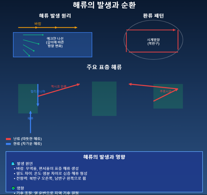 해류의 발생과 순환