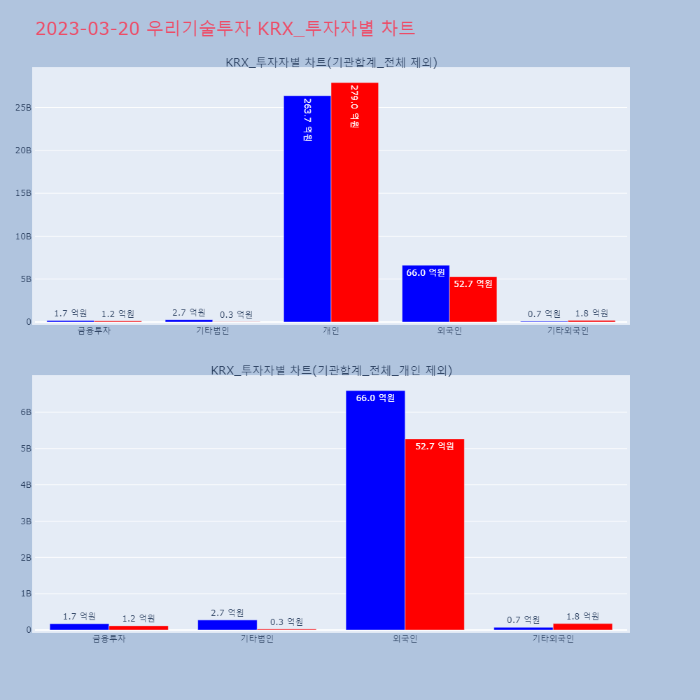 우리기술투자_KRX_투자자별_차트