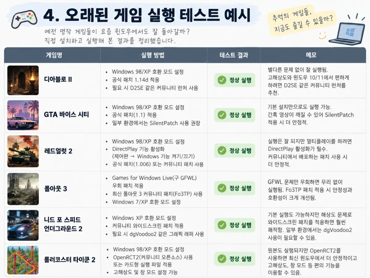 디아블로2 바이스시티 레드얼럿2 폴아웃3 롤러코스터 타이쿤2 실행 조건별 비교