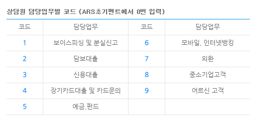 상담원-담당업무별-코드