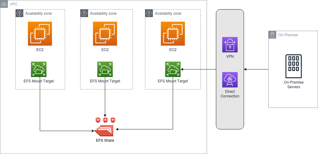 EFS (Elastic File System)
