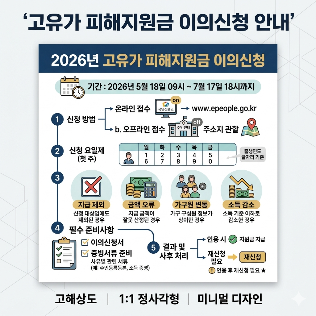 고유가 피해지원금 이의신청 방법｜기간&middot;대상&middot;서류&middot;국민신문고 접수 인포그래픽
