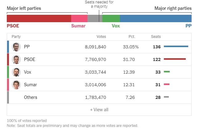 스페인 총선, 우파 승리...전세계적 현상 VIDEO:General election results in Spain leave future of next government up in the air
