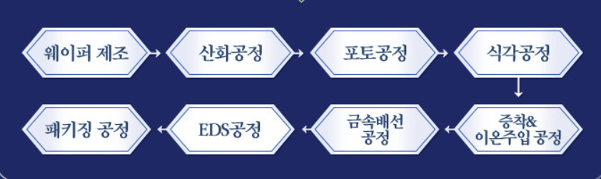 반도체 8대공정