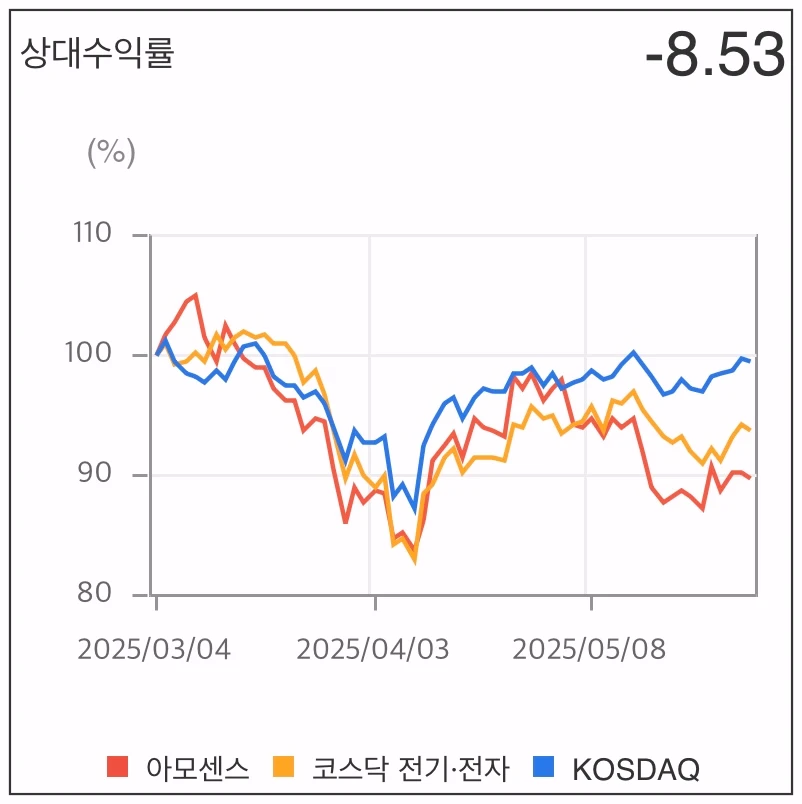 아모센스-상대수익률-그래프