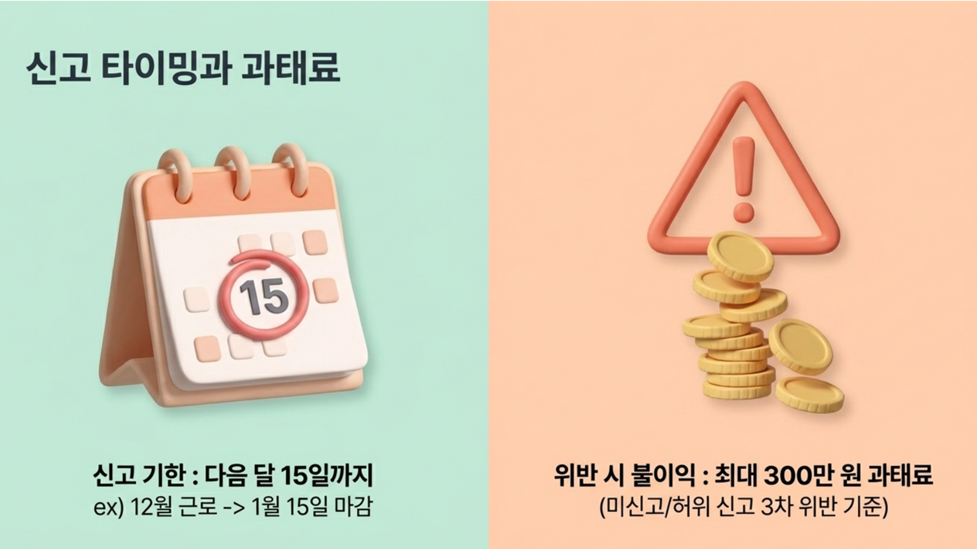 근로내용확인신고 기한은 다음달 15일까지이며, 위반 시 최대 300만원 이하의 과태료 불이익이 있습니다.