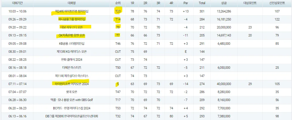 KLPGA 신인상 포인트 순위
