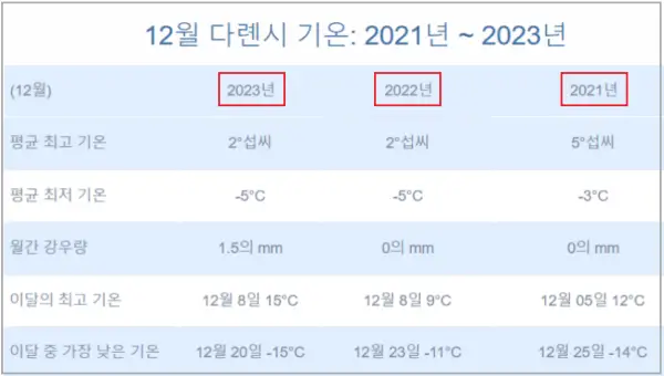최근-3년간-12월-중국-대련의-평균기온과-강수량-통계(2021~2023년)