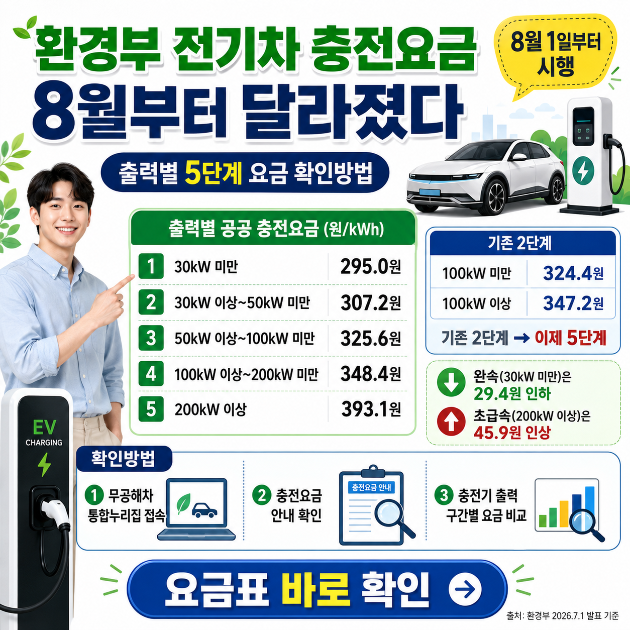 환경부 전기차 충전요금 8월부터 달라졌다…출력별 5단계 요금 확인방법