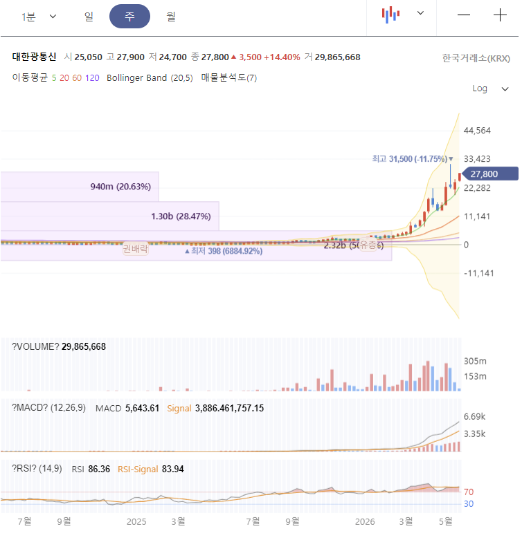 대한광통신 주가 전망 차트 분석