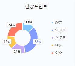 아바타2: 물의길 관람포인트