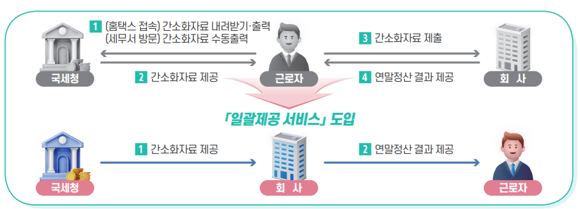 2024년 연말정산 간소화 서비스 이용방법