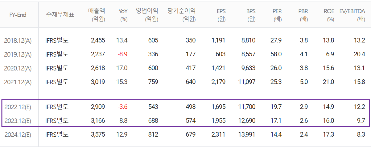 PI첨단소재 - 컨센서스(2022.11)