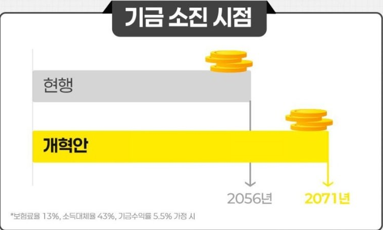 당신의 노후를 바꿀 연금개혁, 어떻게 달라졌나?