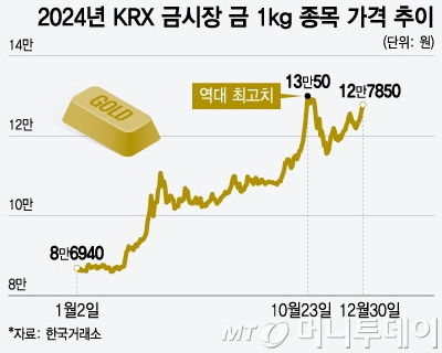 금 시세 변동 그래프