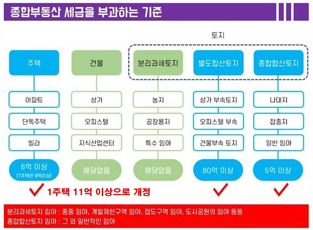 종합부동산세 과세대상