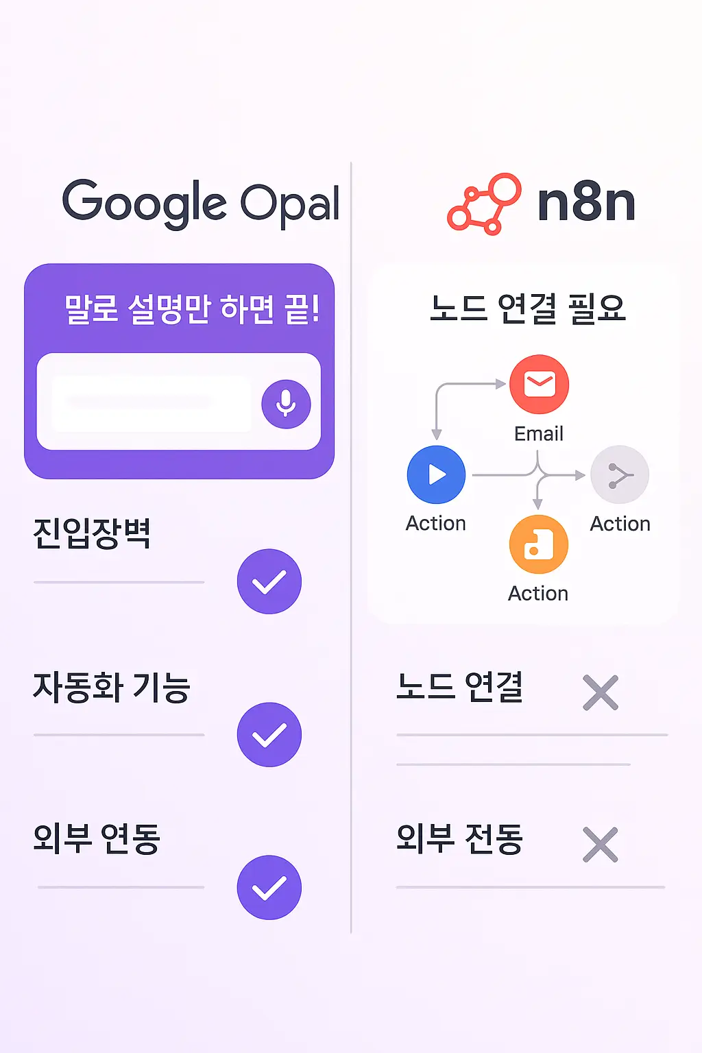 구글 오팔 vs n8n 비교 인포그래픽 - 진입장벽과 기능 차이