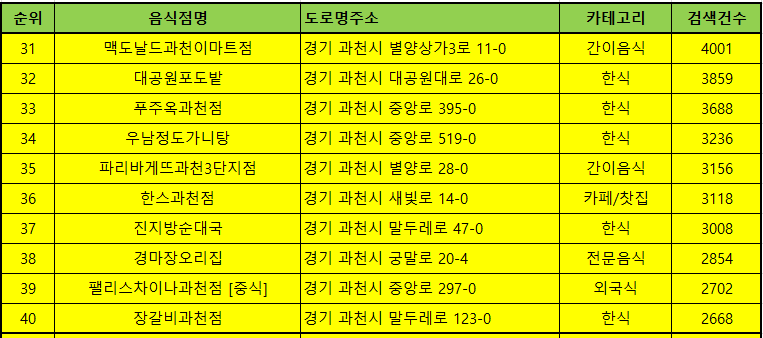 과천 맛집 방문순위 TOP50