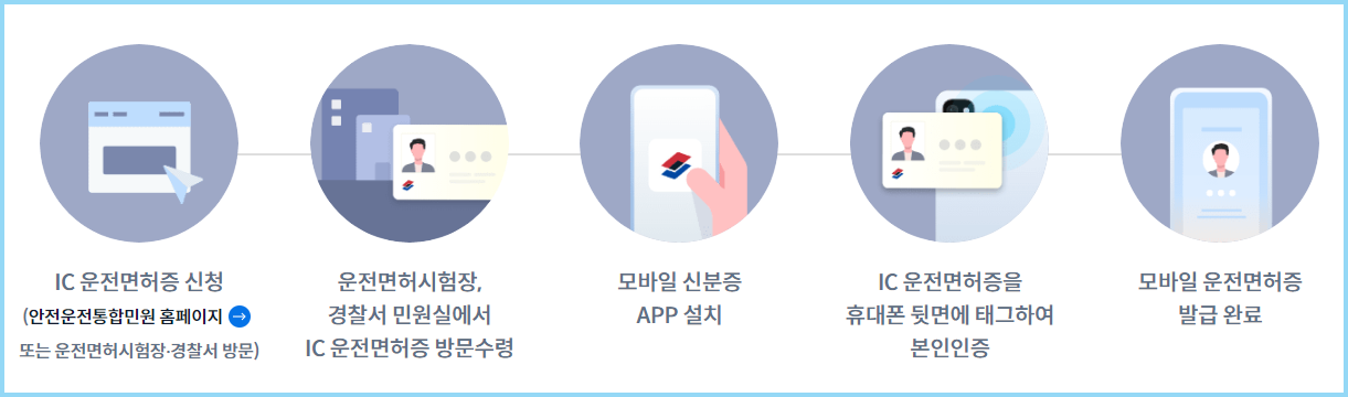 모바일-운전면허증-발급방법