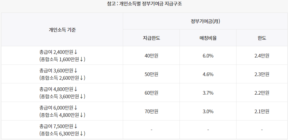 청년도약계좌