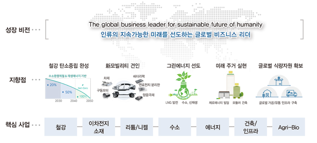 포스코그룹 성장 비전