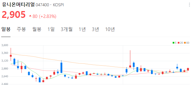희토류-페라이트-관련주-유니온머티리얼-주가