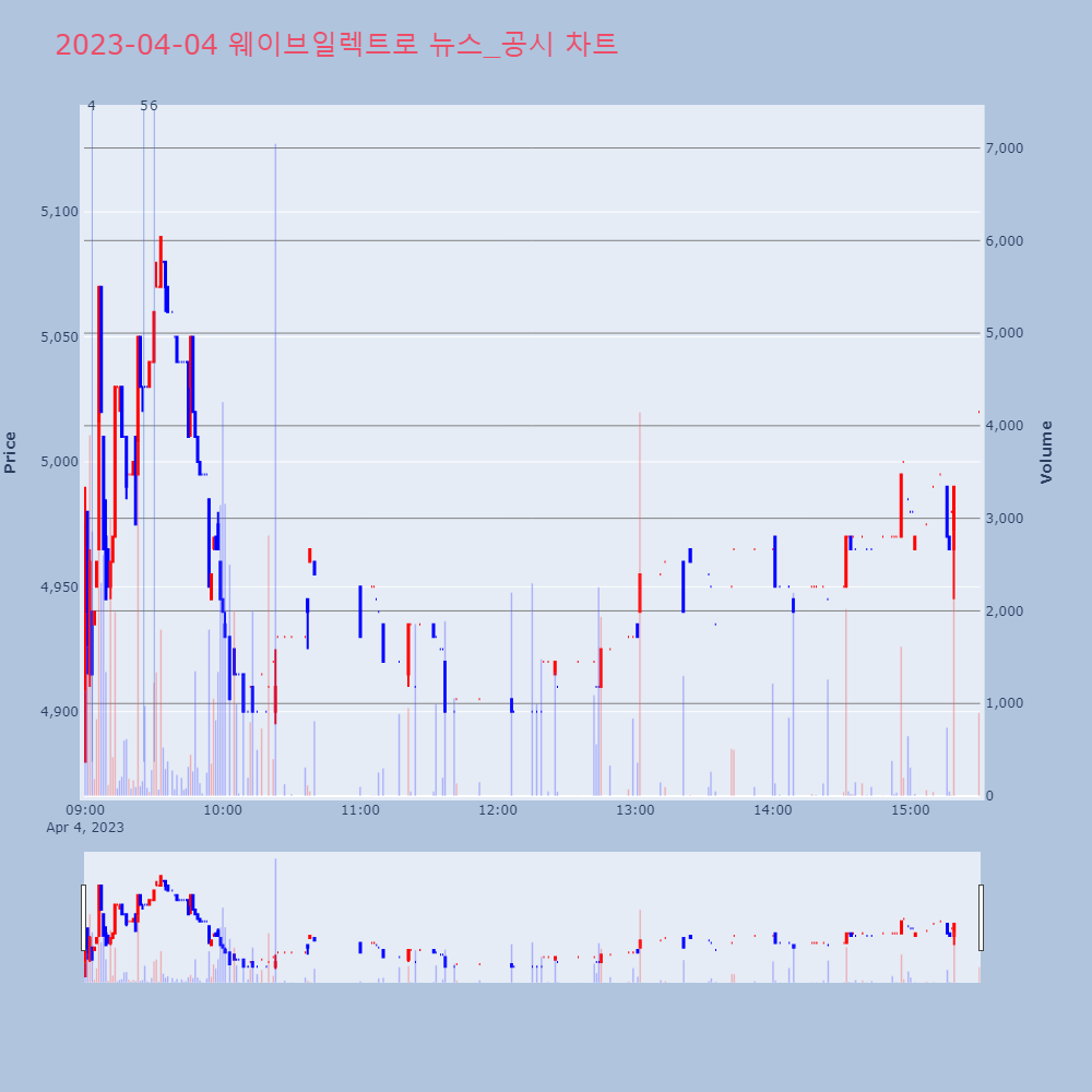 웨이브일렉트로_뉴스공시차트