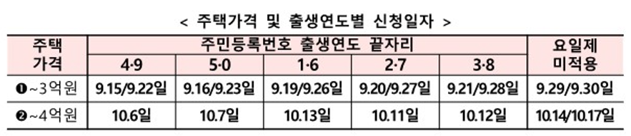 안심전환대출 신청일자