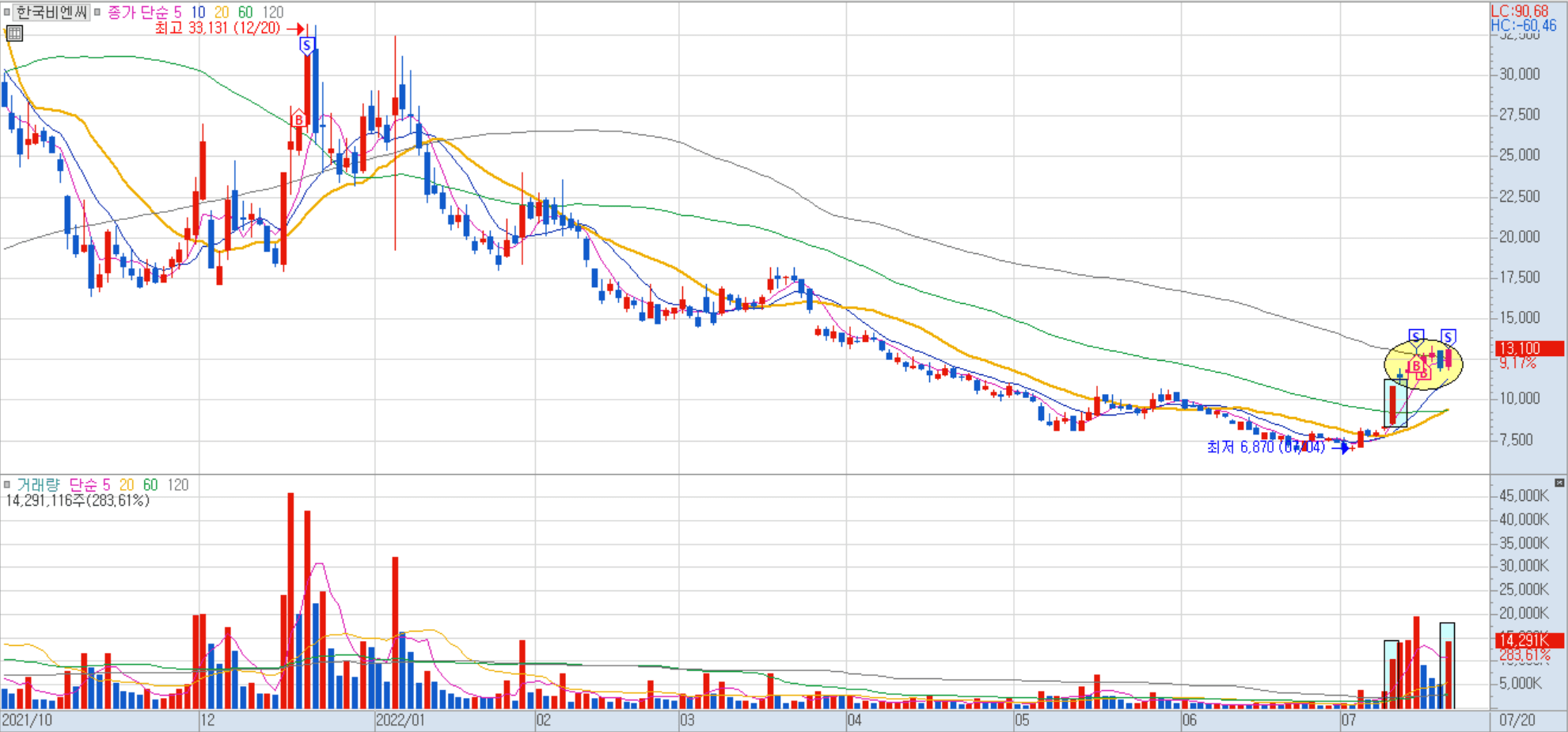 한국비엔씨 일봉 차트