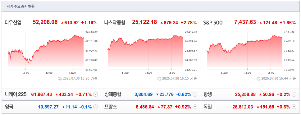 2026-07-30, 16시 20분 주요국가 증시현황 [출처=네이버 Pay 증권 제공]