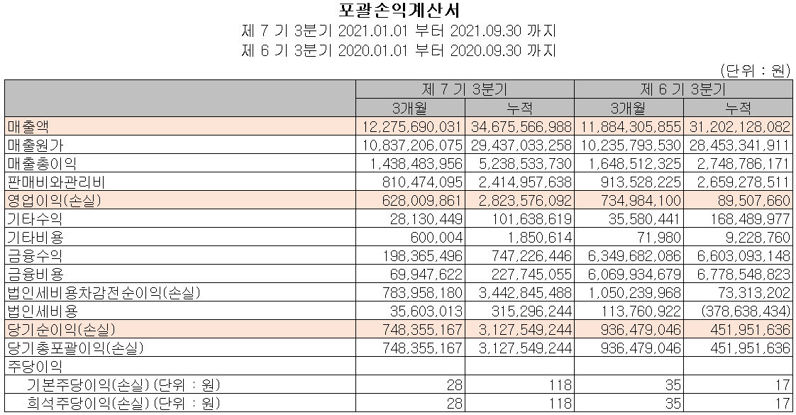 (주)켐트로스 2021년 3분기 실적