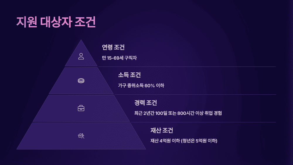 지원 대상자 조건