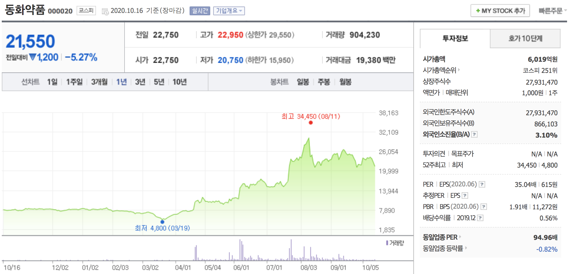 동화약품 주가