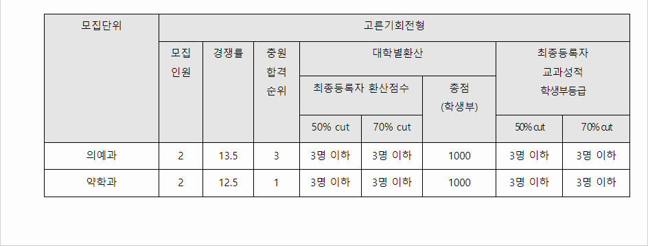 2023학년도 제주대학교 학생부교과전형 고른기회전형 결과