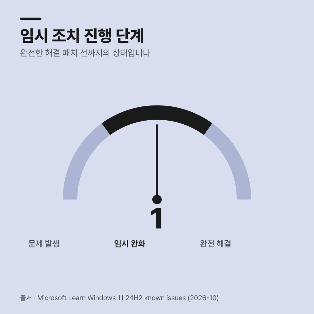4. 임시 조치 진행 순서를 정리합니다
