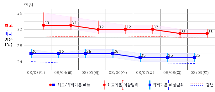 인천 일주일 기온 예보(폭염)