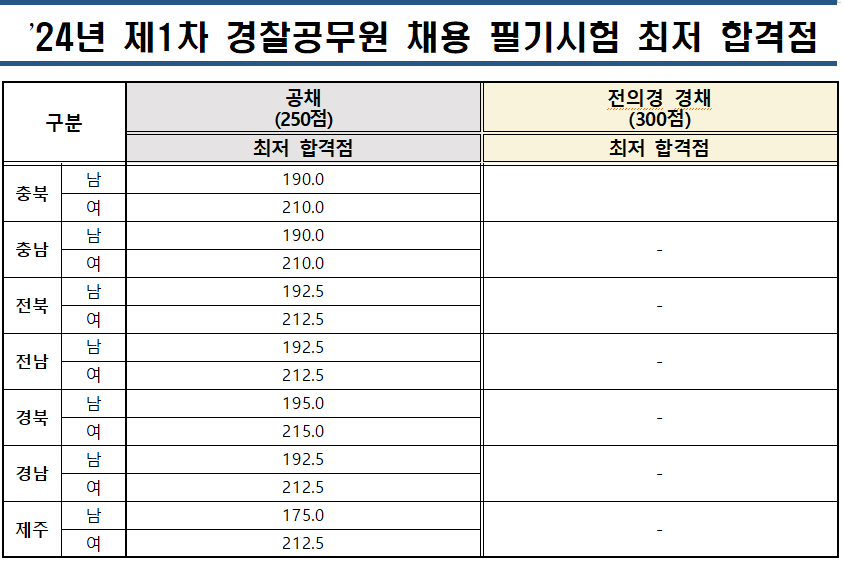 1차 경찰시험 필기 최저 합격 점수표