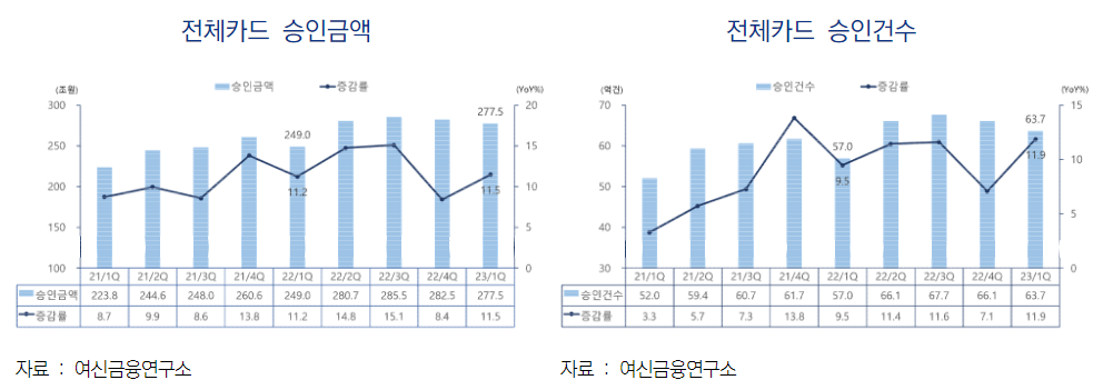 전체카드 승인금액 및 승인사용실적 표