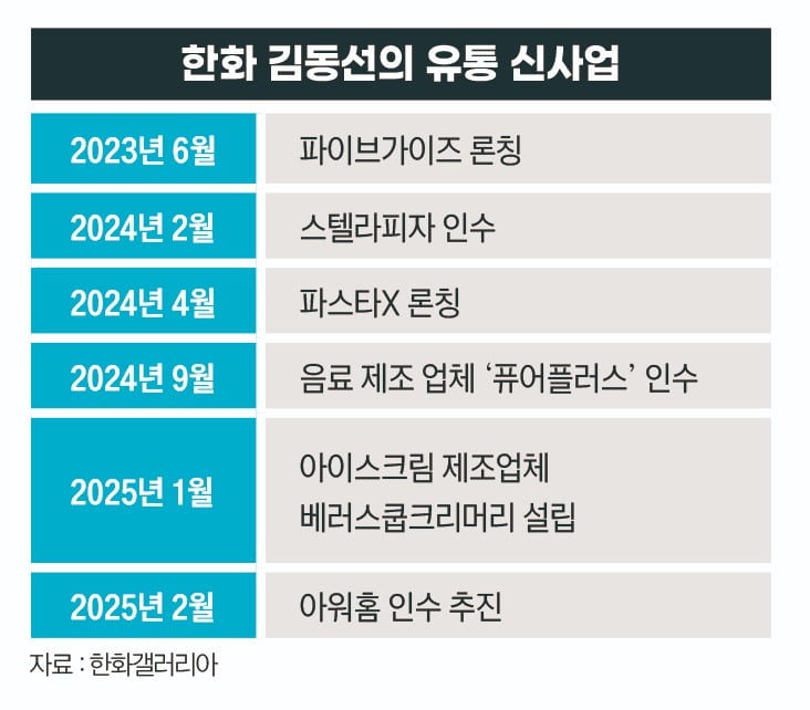 한화 김동선의 유통 신사업